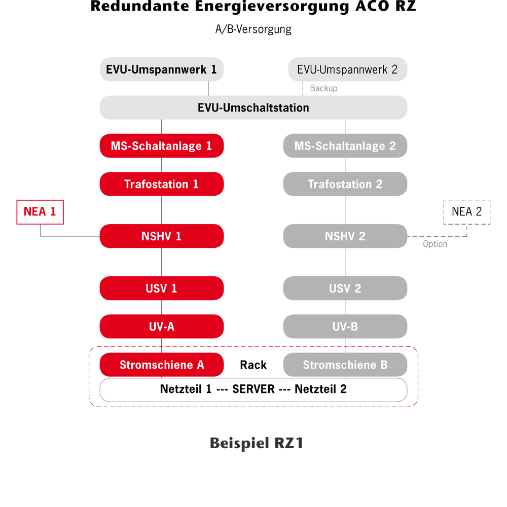 ACO-Rechenzentrum-Energieversorgung-2018